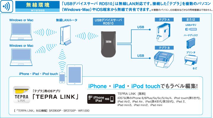 無線環境 「USBデバイスサーバ RDS10」は無線LAN対応です。接続した「テプラ」を複数のパソコン（Windows・Mac）やiOS端末から無線で共有できます。※複数のパソコン、iOS端末などからの同時接続はできません。