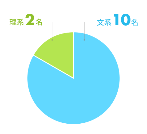 文系10名　理系2名
