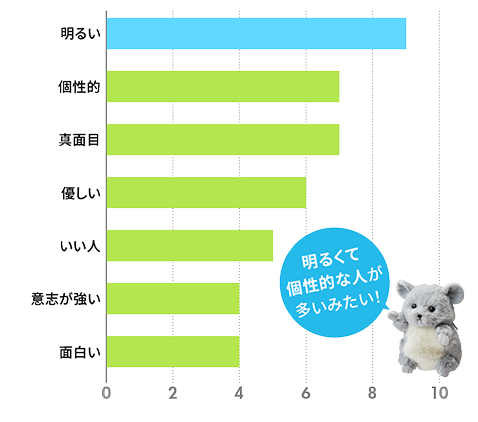 明るくて個性的な人が多いみたい！