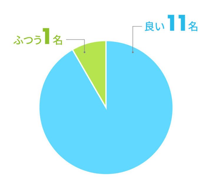 良い11名　ふつう1名