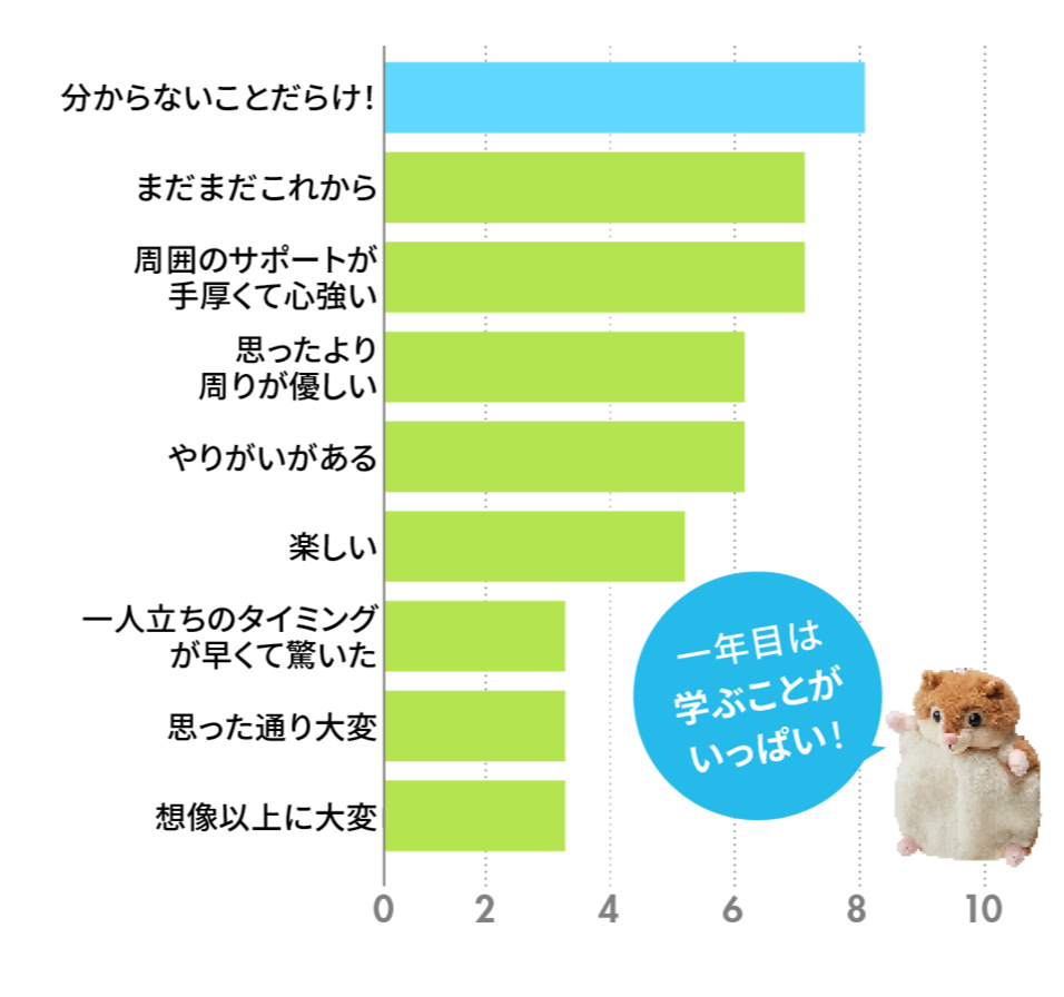 一年目は学ぶことがいっぱい！