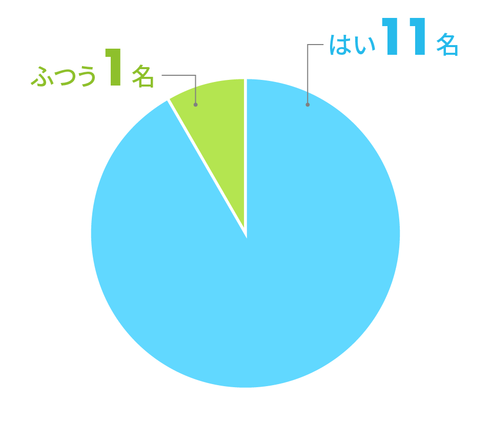はい11名　いいえ1名
