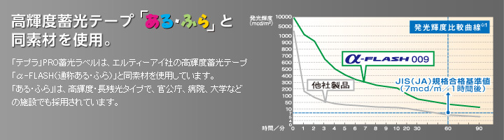 高輝度蓄光テープ「ある・ふら」と同素材を使用。「テプラ」PRO蓄光ラベルは、エルティーアイ社の高輝度蓄光テープ「α-FLASH(通称ある・ふら)」と同素材を使用しています。「ある・ふら」は、高輝度・長残光タイプで、官公庁、病院、大学などの施設でも採用されています。