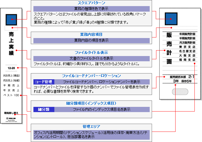 「スクエアパターン」業務の種類を色で表示:スクエアパターンとはファイルの背見出し上部に印刷されている四角いマークのこと。業務の種類によって「赤」「黄」「緑」「青」の4種類に分類できます。 「業務内容項目」業務内容の項目を表示 「ファイルタイトル表示」文書のファイルタイトルを表示:ファイルタイトルは、的確かつ具体的にし、誰でもわかるようなタイトルに。「ファイルコードナンバー・ロケーション」コード管理 ファイルコードナンバー、ロケーションナンバーを表示:コードナンバーとファイルを保管する什器のナンバーでファイル管理票を作成すれば、必要な書類を素早く検索できます。 「細分類項目(インデックス項目)」細分類 ファイル内のインデックス項目名を表示 「管理エリア」オフィス内活用期間(リテンションスケジュール)活用後の保存・廃棄方法(リテンションコントロール)、担当部署名を表示