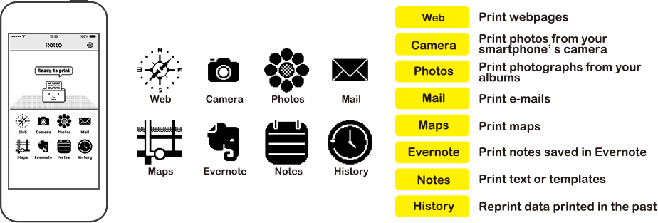 Web browser Print webpages Camera Print photos from your
smartphone’ s camera Photos Print photographs from your
albums Mail Print e-mails Maps Print maps Evernote Print notes saved in Evernote Notes Print text or templates History Reprint data printed in the past
