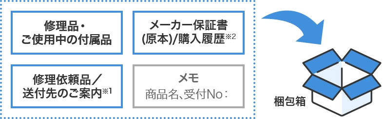 修理品・ご使用中の付属品 メーカー保証書（原本）/購入履歴※2 修理依頼品/送付先のご案内※1 メモ 商品名、受付No： → 梱包箱