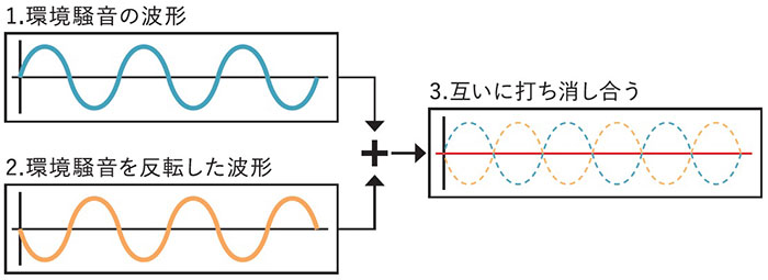 ノイズキャンセリング イメージ