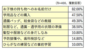 アンケート1 （N=400、複数回答）お子様の持ち物へのお名前付け 82.00% 学用品などの購入 47.50% 通園バッグ、給食袋などの裁縫 49.30% 制服など、通園・通学用の衣類の準備 38.50% 髪型や服装などの身だしなみ 10.80% 予防接種や、歯科検診など 14.80% ひらがなの練習などの事前学習 10.00%