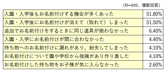 アンケート2 （N=400、複数回答）入園・入学後もお名前付けする機会が多くあった 51.80% 入園・入学後にお名前付けが消えて（取れて）しまった 51.50% 追加でお名前付けをするときに同じ道具が揃わなかった 6.40% 入園・入学にお名前付けが間に合わなかった 4.40% 持ち物へのお名前付けに漏れがあり、紛失してしまった 4.10% お名前付けについて園や学校から指摘があり作り直した 4.10% お名前付けした持ち物をお子様が気に入らなかった 2.60%