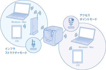 インフラストラクチャモード、アクセスポイントモード