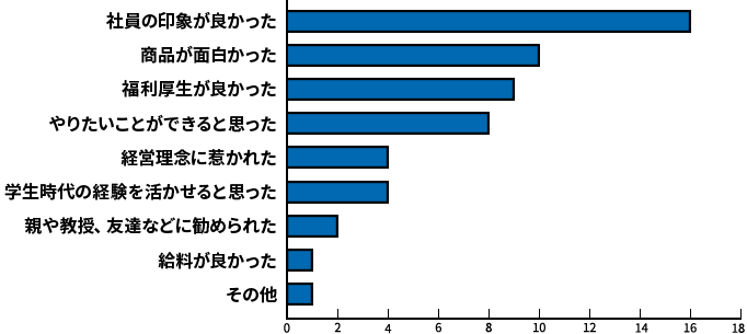 社員の印象が良かった 16人 商品が面白かった 10人 福利厚生が良かった 9人 やりたいことができると思った 8人 経営理念に惹かれた 4人 学生時代の経験を活かせると思った 4人 親や教授、友達などに勧められた 2人 給料が良かった 1人 その他 1人