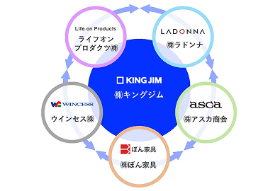 国内子会社統括
