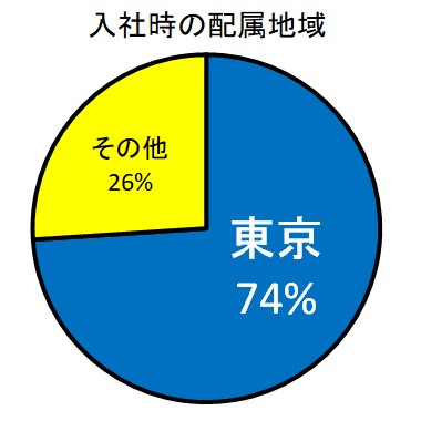 入社時の配属勤務地:東京74%、その他26%