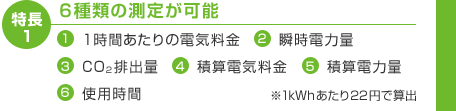 特長1　6種類の測定が可能 （1）1時間あたりの電気料金 （2）瞬時電力量 （3）CO2排出量 （4）積算電気料金 （5）積算電力量 （6）使用時間　※1kWhあたり22円で算出