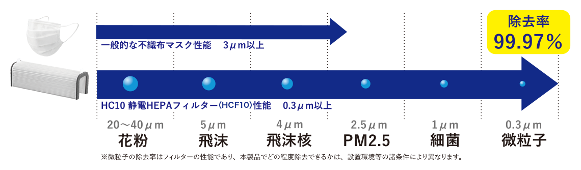 一般的な不織布マスク性能 3μm以上 HC10 静電HEPAフィルター（HCF10）性能 0.3μm以上 除去率99.97% ※微粒子の除去率はフィルターの性能であり、本製品でどの程度除去できるかは、設置環境等の諸条件により異なります。