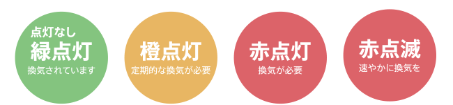 点灯なし 緑点灯 換気されています　橙点灯 定期的な換気が必要　赤点灯 換気が必要　赤点滅 速やかに換気を