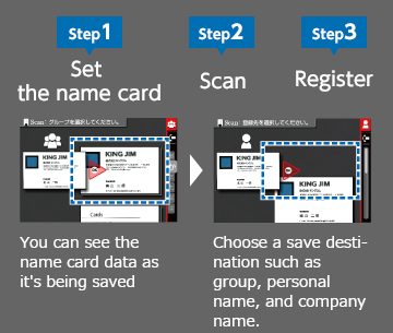 Step1 Set the name card, Step2 Scan, Step3 Register You can see the name card data as it's being saved Choose a save destination such as group, personal name, and company name.