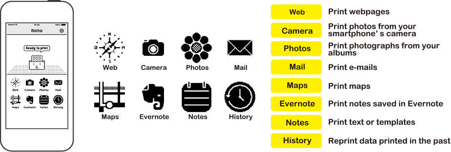 Web browser Print webpages Camera Print photos from your
smartphone’ s camera Photos Print photographs from your
albums Mail Print e-mails Maps Print maps Evernote Print notes saved in Evernote Notes Print text or templates History Reprint data printed in the past