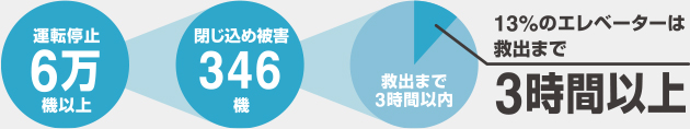 運転停止6万機以上 閉じ込め被害346機 救出まで3時間以内 13%のエレベーターは救出まで3時間以上