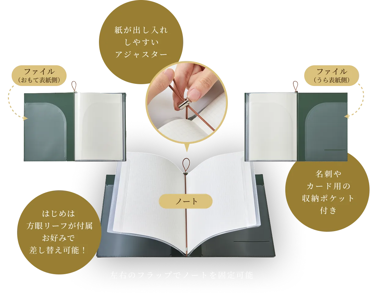 紙が出し入れしやすいアジャスター / 名刺やカード用の収納ポケット付き / はじめは方眼リーフが付属 お好みで差し替え可能 / 左右のフラップでノートを固定可能