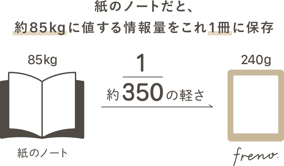 紙のノートだと、約85kgに値する情報量をこれ1冊に保存