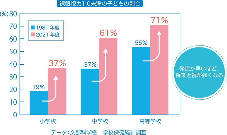裸眼視力1.0未満の子どもの割合