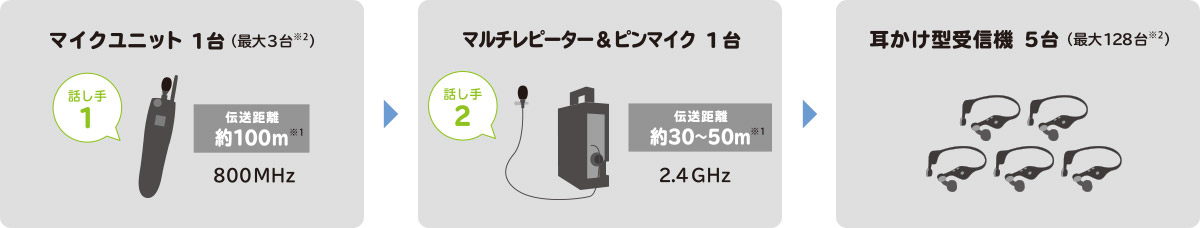 マイクユニット1台→マルチレピーター&ピンマイク1台→耳かけ型受信機5台（最大128台）