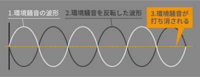 環境騒音を打ち消す仕組み