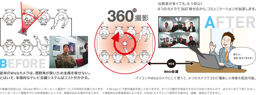 出席者が多くても、もう安心！4つのカメラで360度映せるから、コミュニケーションが加速します。 パソコンのWebカメラとして使うと、4つのカメラで360度撮影した映像を配信可能。出席者の多いWeb会議でも、スマートに会話できます。（※映像の配信には、Skype等のインターネット電話サービスの利用が必要となります。 ※Skypeにて動作確認を致しておりますが、すべての動作を保証するものではありませんので、あらかじめご了承ください。 ※インターネット環境やPCの処理速度によっては、映像が乱れる場合があります。 ※通信料はお客様負担になります。※Webカメラとして使用する場合は、録画・録音はできません。