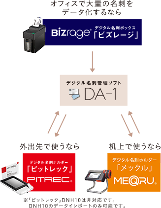 オフィスで大量の名刺をデータ化するならデジタル名刺ボックス「ビズレージ」、デジタル名刺管理ソフト「DA-1」、外出先で使うならデジタル名刺ホルダー「ピットレック」※「ピットレック」DNH10は非対応です。DNH10のデータインポートのみ可能です。、机上で使うならデジタル名刺ホルダー「メックル」