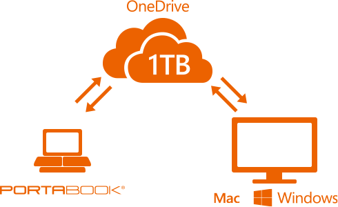 OneDriveを介したPORTABOOKと他PCとのデータ連携の概念図