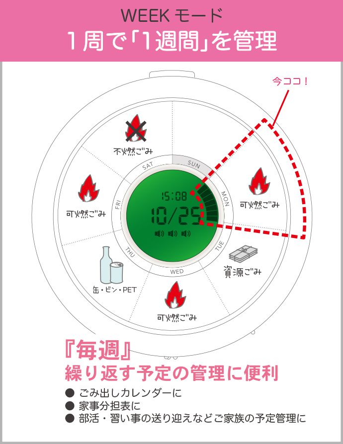 WEEKモード 1周で1週間を管理 『毎週』繰り返す予定の管理に便利 ●ごみ出しカレンダーに ●家事分担表に ●部活・習い事の送り迎えなどご家族の予定管理に