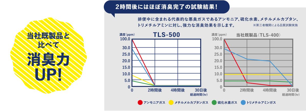 当社既製品と比べて消臭力UP!2時間後にはほぼ消臭完了の試験結果!排便中に含まれる代表的な悪臭ガスであるアンモニア、硫化水素、メチルメルカプタン、トリメチルアミンに対し、強力な消臭効果を示します。※第三者機関による品質試験実施