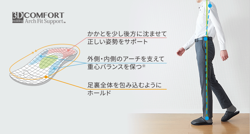 かかとを少し後方に沈ませて正しい姿勢をサポート 外側・内側のアーチを支えて重心バランスを保つ※ 足裏全体を包み込むようにホールド