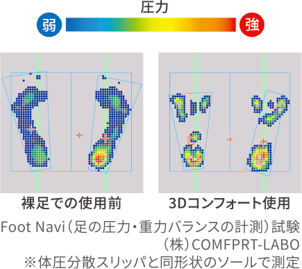 裸足での使用前 3Dコンフォート使用 Foot Navi（足の圧力・重力バランスの計測）試験 （株）COMFPRT-LABO ※体圧分散スリッパと同形状のソールで測定