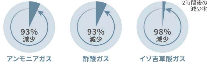 2時間後の減少率 アンモニアガス 酢酸ガス イソ吉草酸ガス