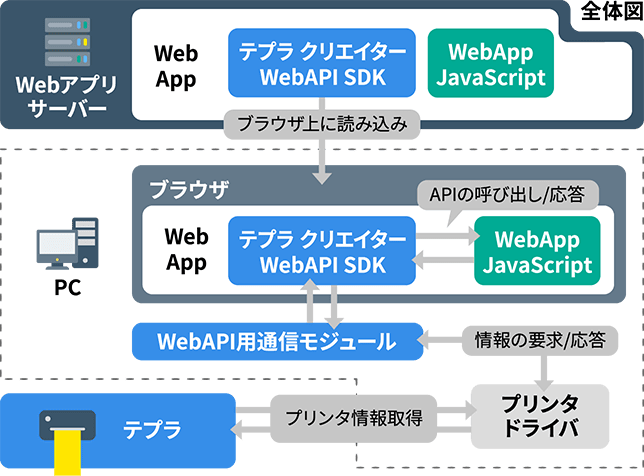 テプラ クリエイターのWebAPI連携に関するイメージ図