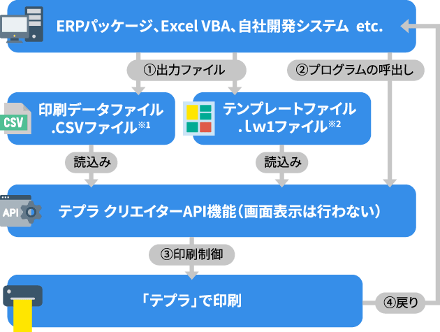 テプラ クリエイターのAPI連携に関するイメージ図
