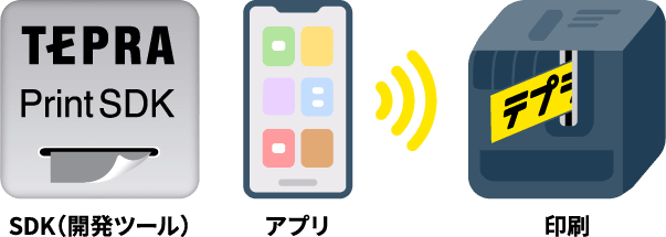 iOS/Android用「TEPRA-Print SDK」に関するイメージ図