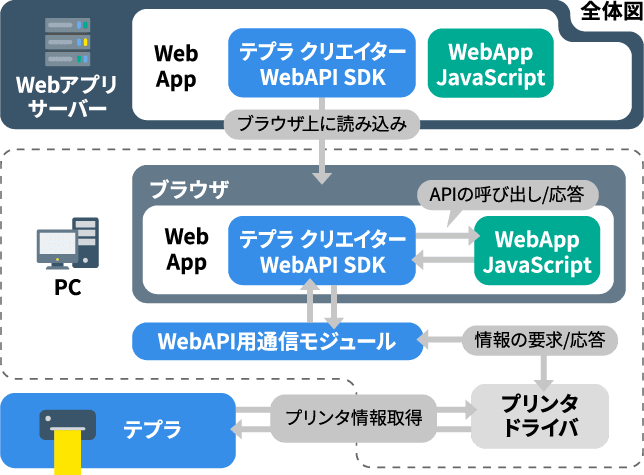 テプラ クリエイターのWebAPI連携に関するイメージ図