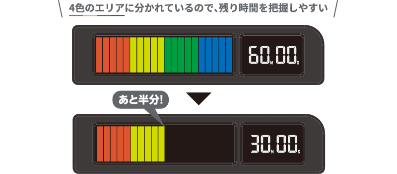 4色のエリアに分かれているので、残り時間を把握しやすい