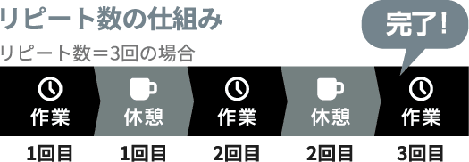 大型タイマーVBT100(リピート計測)の表示イメージ(リピート数の仕組み)