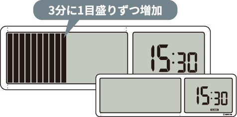 3分に1目盛りずつ増加