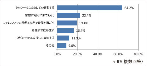 忘年会・新年会の帰路に関する意識調査_6