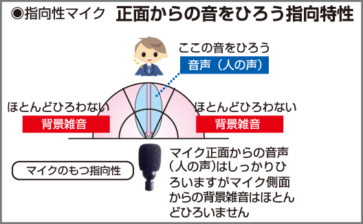 ハッキリ聴こえる音声ガイド指向性_マイク